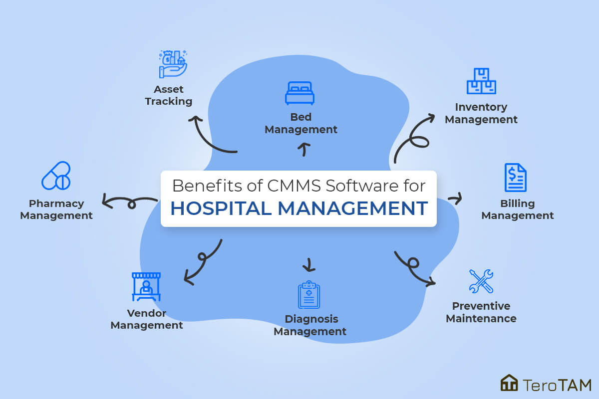 The Modernized approach towards CMMS for Hospital Preventive ...