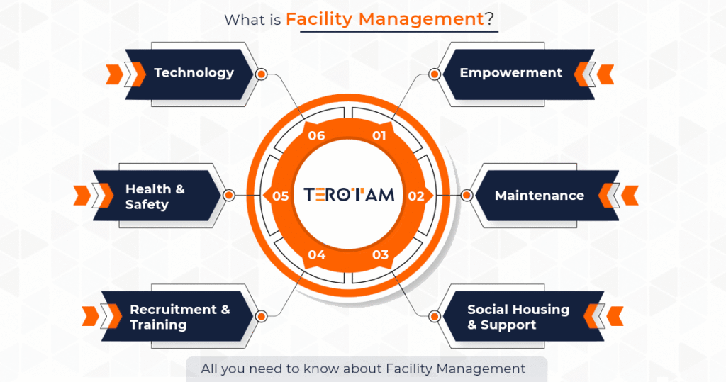 What Is Facility Management A Quick Introduction To Growing Technology 2 1