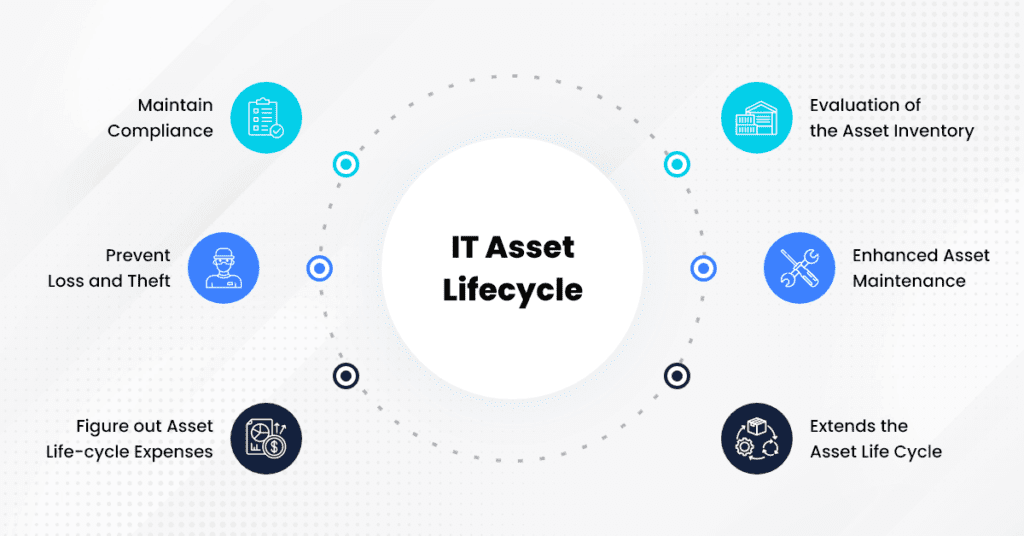 IT Asset Lifecycle