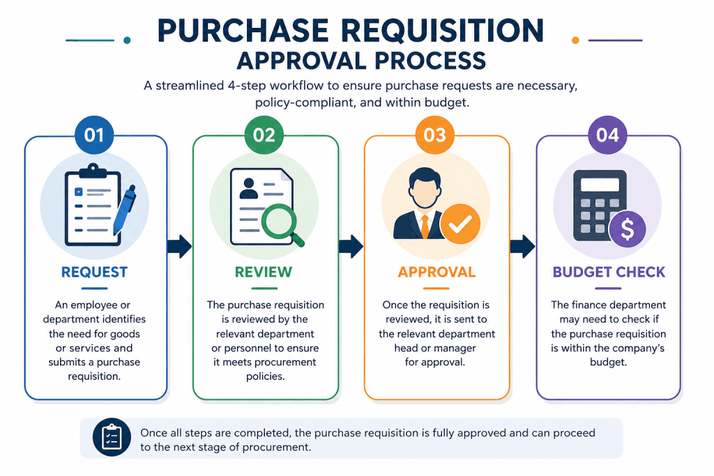 Purchase Requisition Approval Process TeroTAM