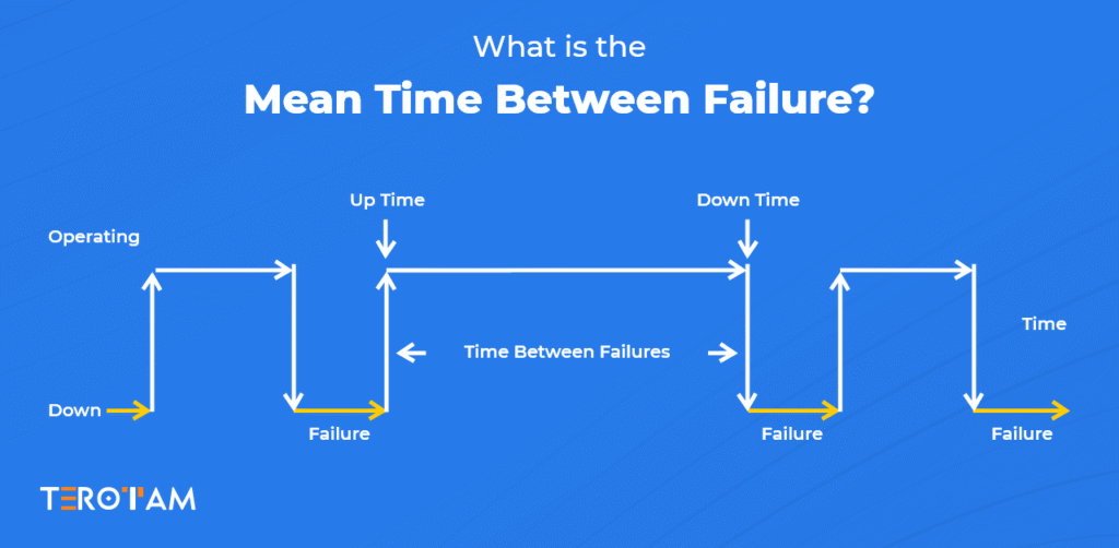 What Is The Mean Time Between Failure