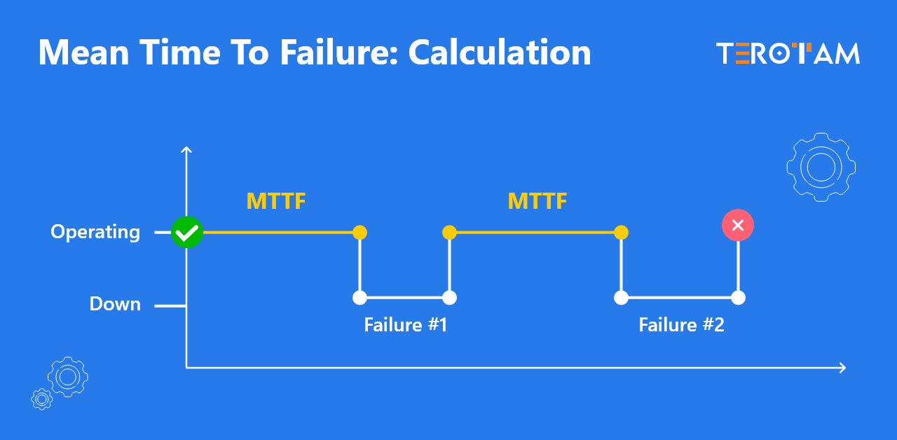 How To Calculate Mean Time To Failure MTTF TeroTAM