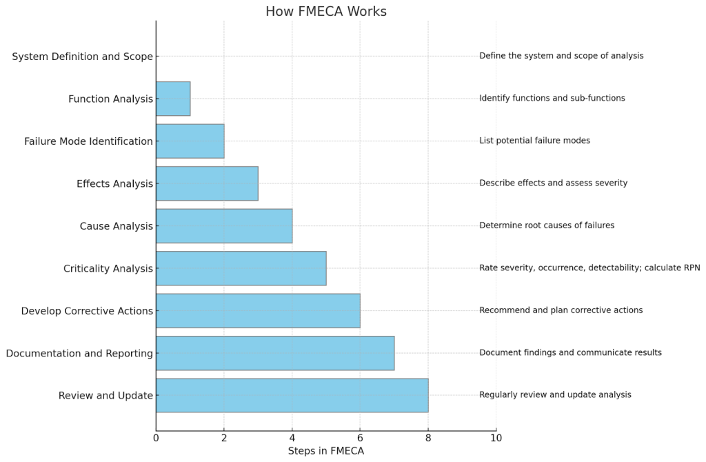 Chart shows How FMECA Works