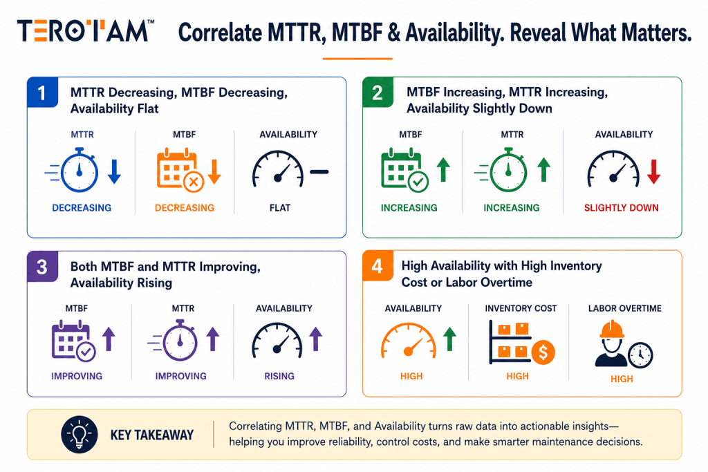 Correlating MTTR, MTBF, and Availability Reveals